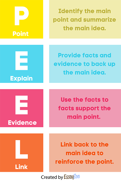 Persuasive Writing: Peel Method